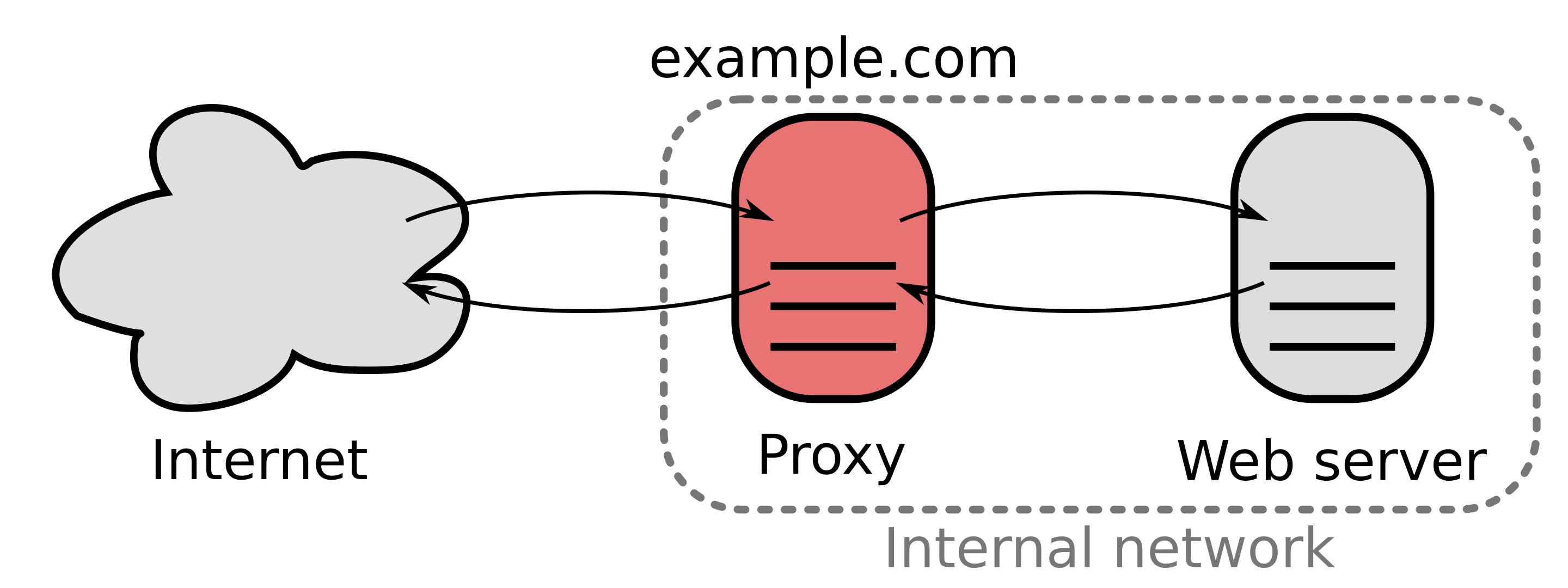 Reverse Proxy Diagram